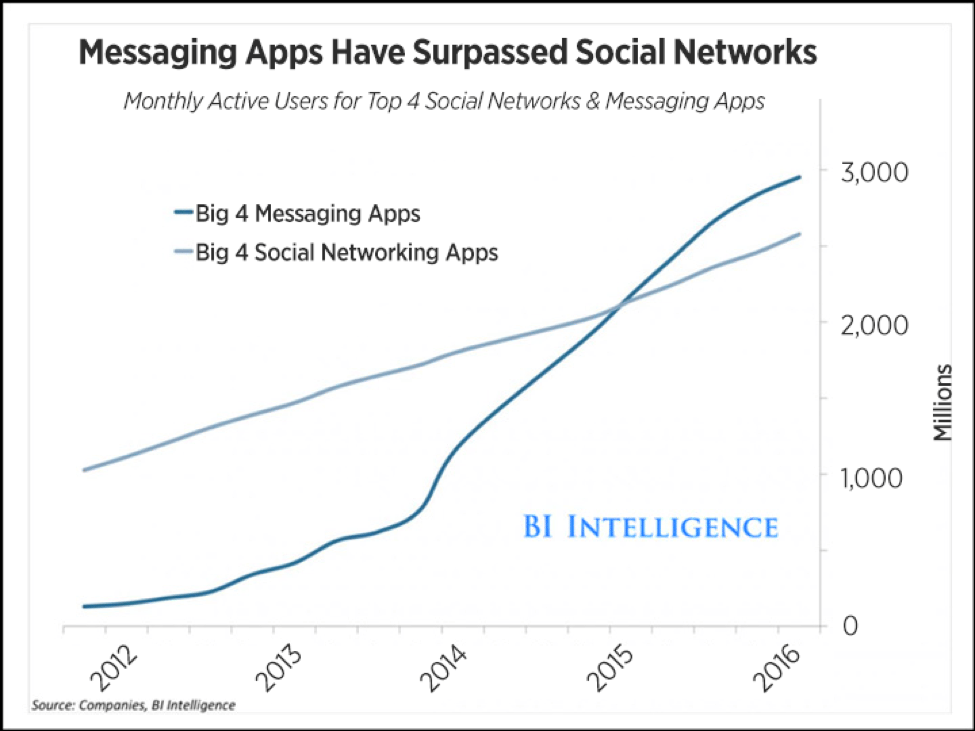 Future of Messenger Marketing: graph depicting how messenger apps have surpassed social apps