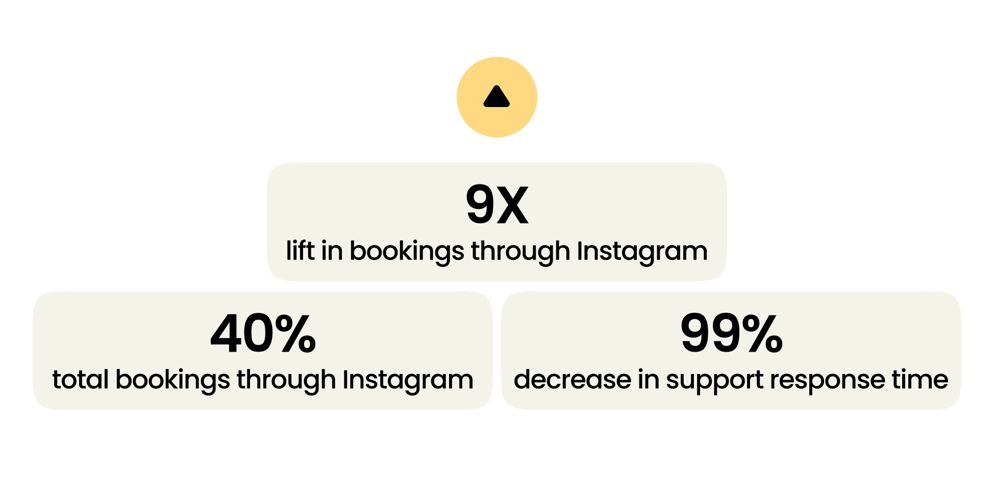 case study results