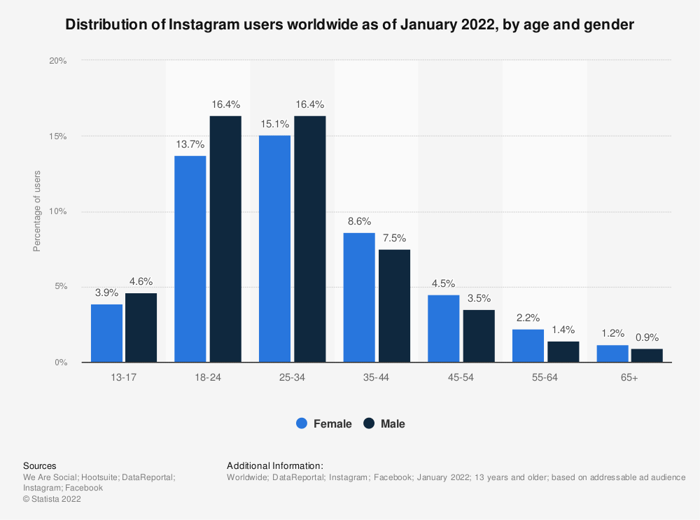 instagram demographics