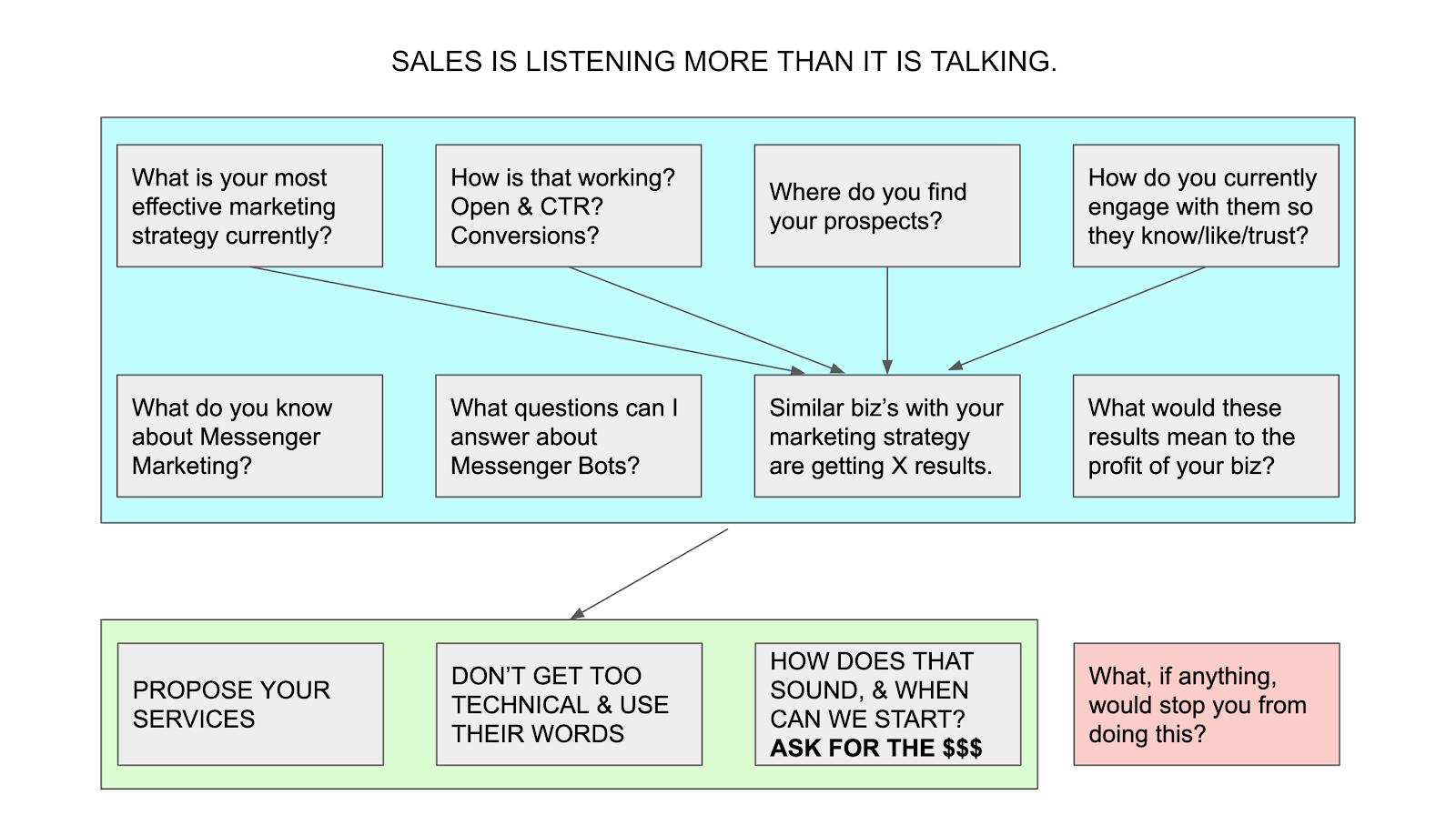 Sales for Discovery Call