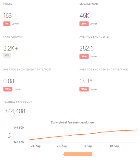 Bad Statistics Without Using Manychat Growth Tool | Facebook Ecosystem: How To Build Trust and Grow Your Audience