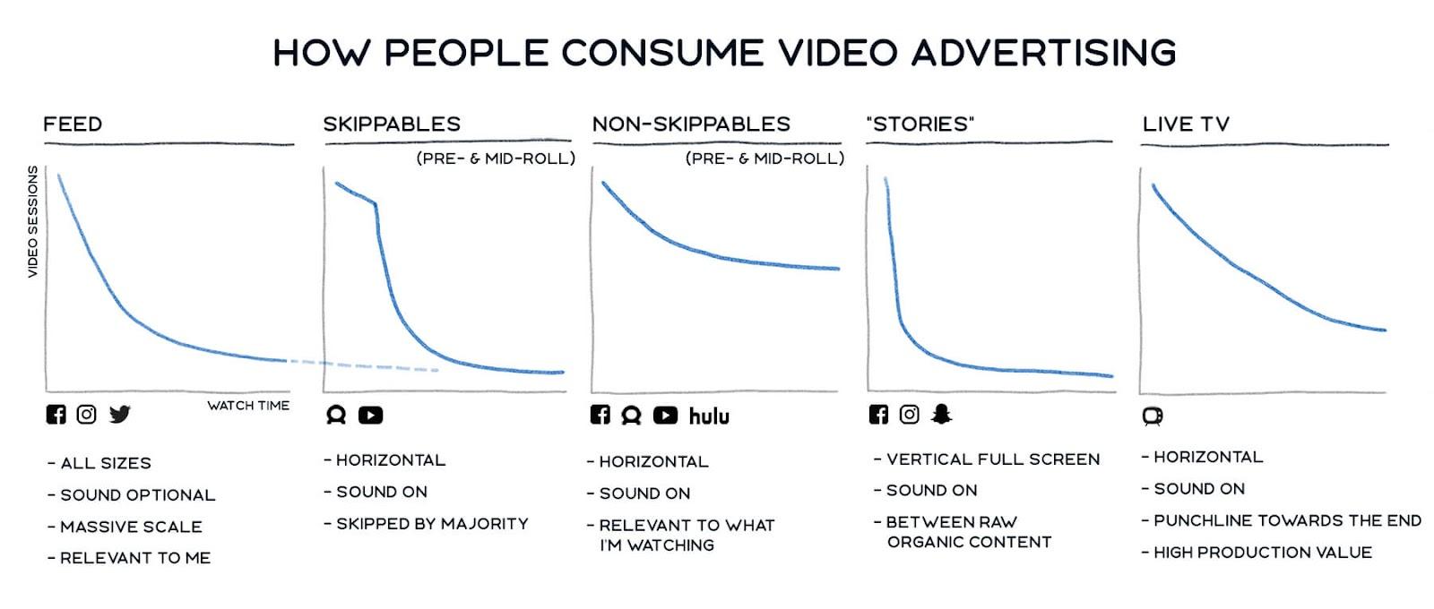how people consume video advertising