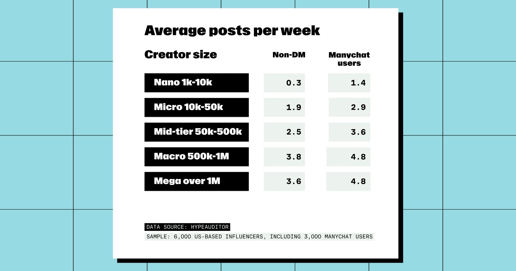 Chart showing the average posts per week produced by different-sized creators (nano, micro, mid-tier, macro and mega), between non-DM and Manychat users.
