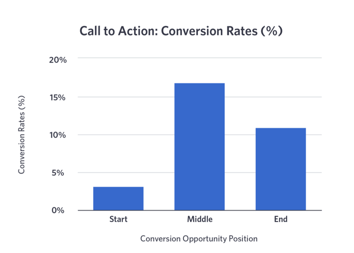 CTA and their conversion rates in the video funnel