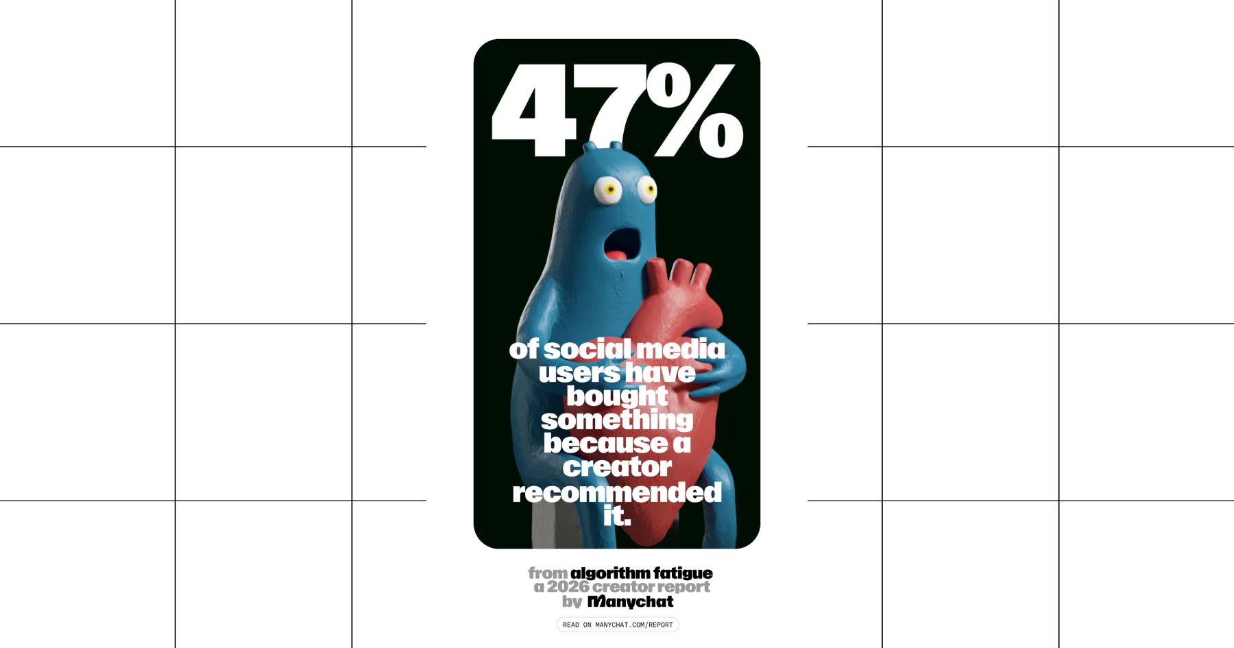 Screenshot from Manychat's 2026 Creator Report: 47% of social media users have bought something because a creator recommended it