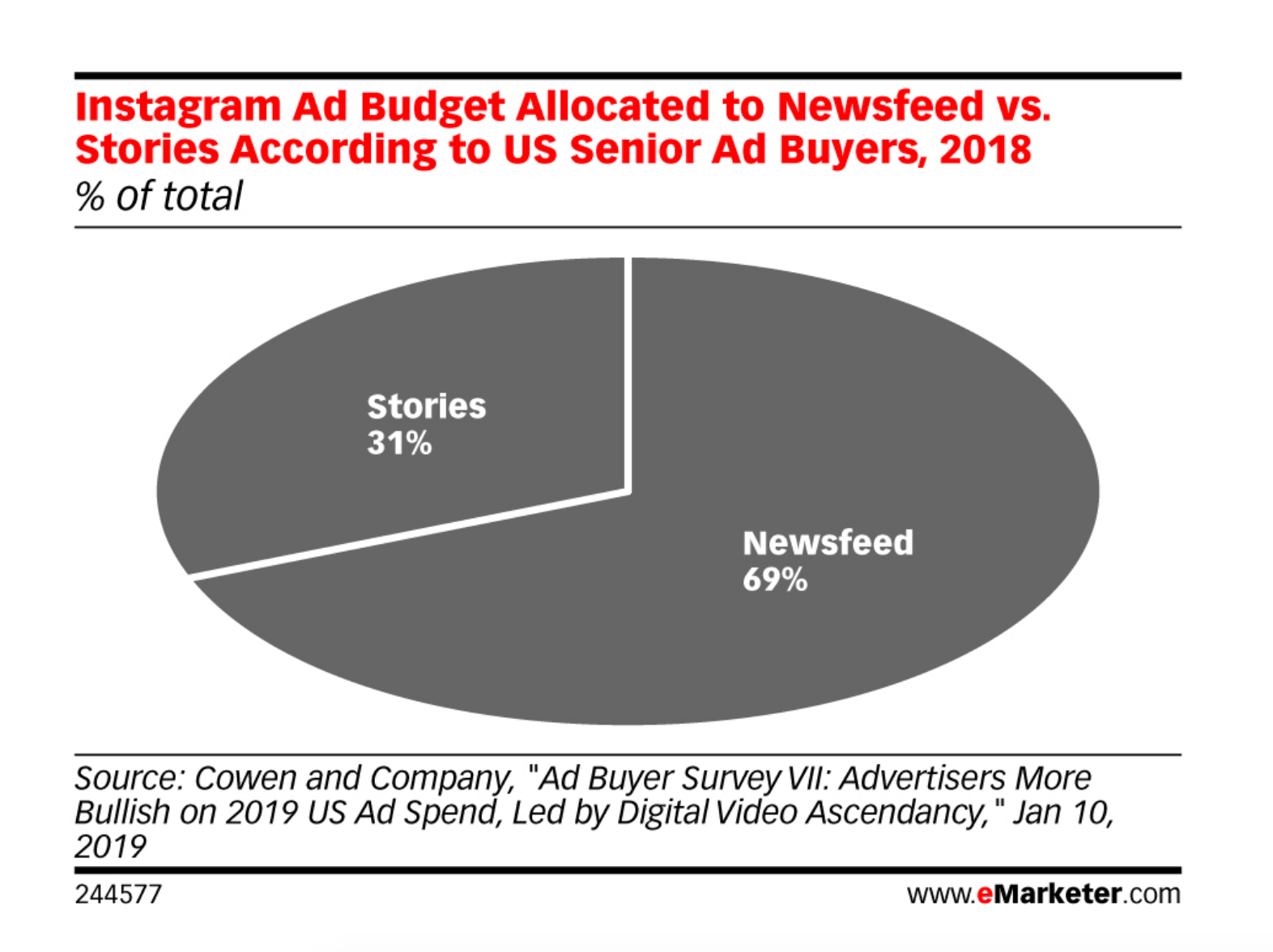 Instagram Ad Budget Allocation Statistics | 70+ Social Media Statistics That Matter for Social Media Marketers