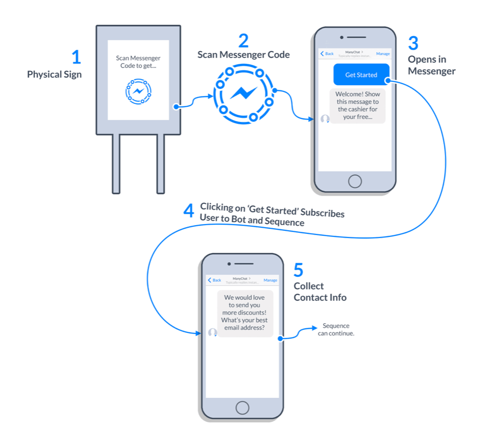 tier 11's messenger code scan using Manychat
