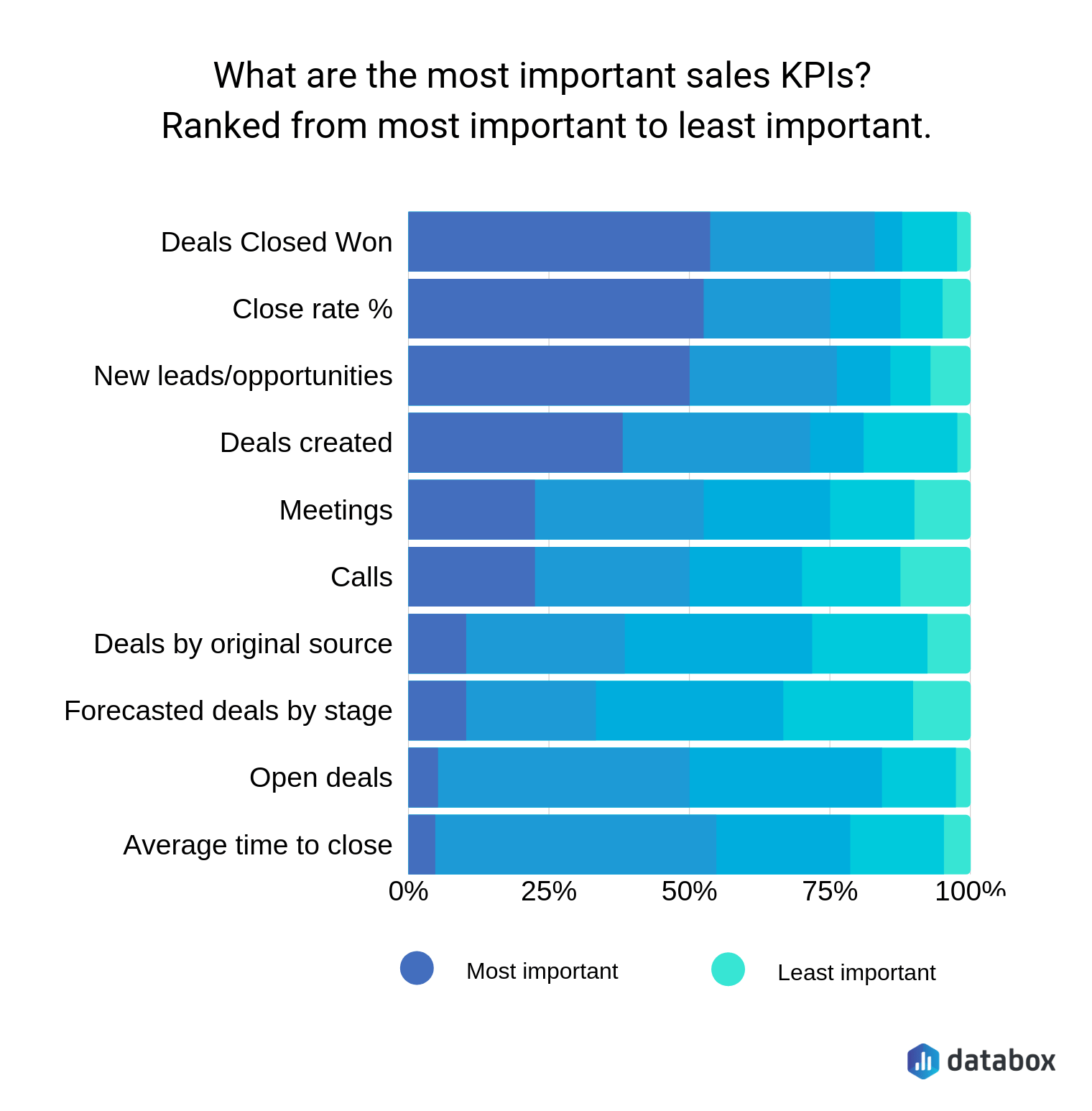 Most Important Sales KPIs by Databox | Improve Your Sales Strategy in 60 Days with These 7 Tips
